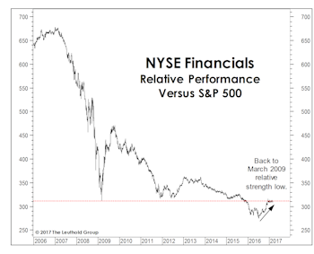 The Financial Sector: "Running To Stand Still"